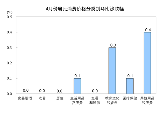 统计局：中国4月CPI同比增2.5%