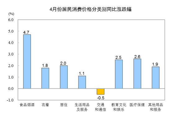 统计局：中国4月CPI同比增2.5%