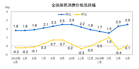 统计局：中国4月CPI同比增2.5%